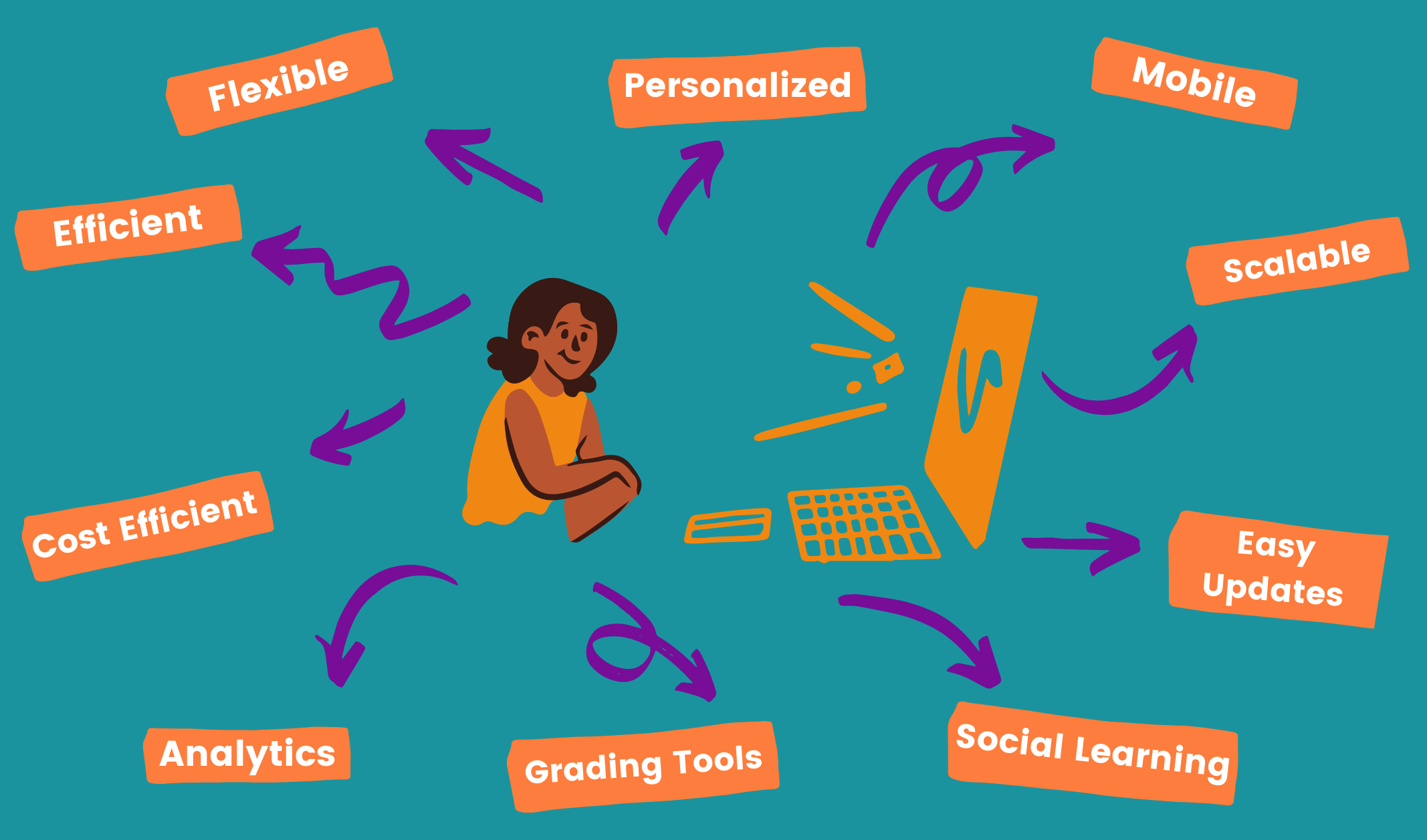 5 Benefits Of Using Learning Management Systems In Schools Educational Star 5 Benefits Of Using Learning Management Systems In Schools Educational Star